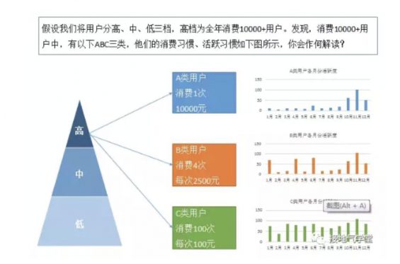 a230 用户细分，该怎么分才最见效果？