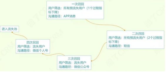 a647 七个要点，详解流失用户召回策略