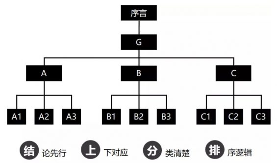 a549 如何用金字塔原理做好工作汇报