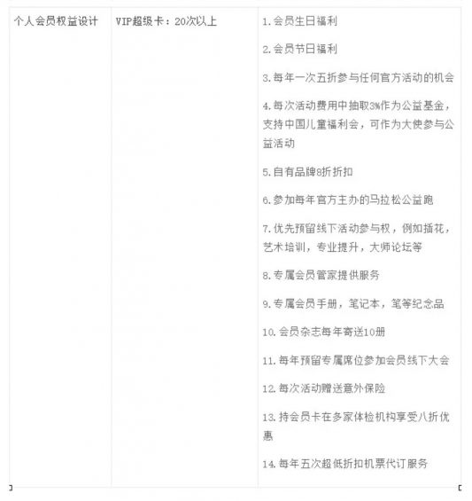a111 案例分析：一次曲折的会员成长体系设计