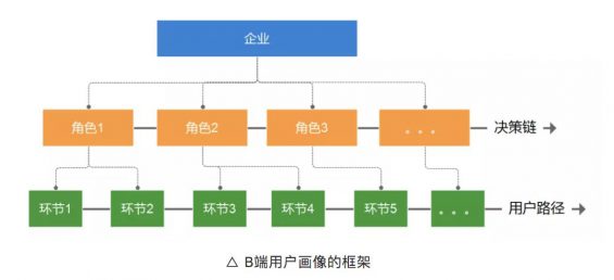 a23434 To B运营：3个表格构建B端用户画像