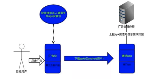 a421 多渠道推广场景下，如何实现 App 用户增长的精准归因？